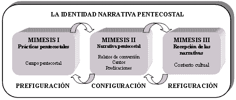 La identidad Narrativa pentecostal