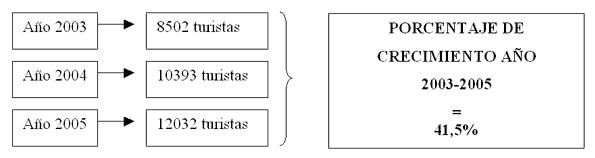 Localidad de Tilcara. Porcentual de crecimiento de turistas del 2005 respecto del 2003