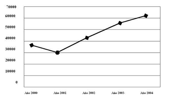 Pucar de Tilcara. Curva de visitantes del ao 2000 con respecto al 2004.